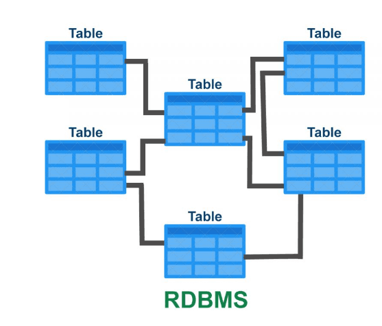 RDBMS Database Tables Relations